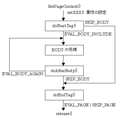 Flow of TagSupport class